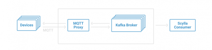 MQTT Proxy + Apache Kafka (no MQTT broker)