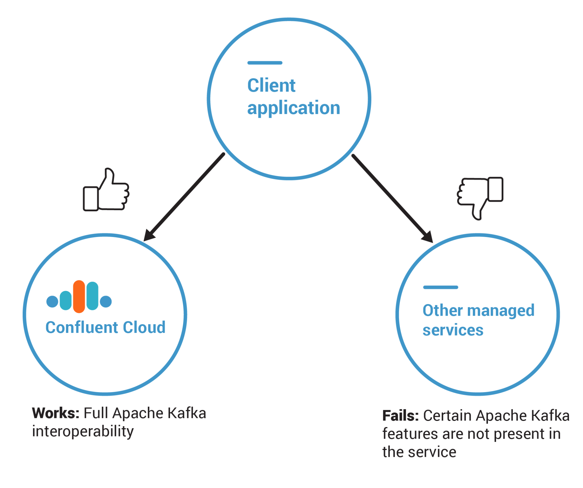 Client Applications ➝ Confluent Cloud | Other Managed Services