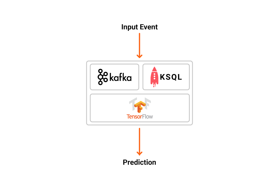 Kafka streams hot sale tensorflow