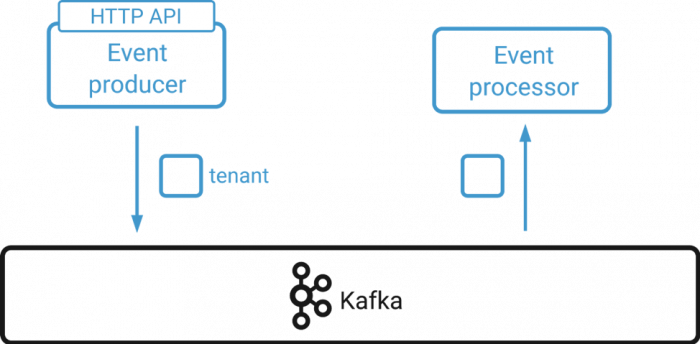 Multi-Tenant System