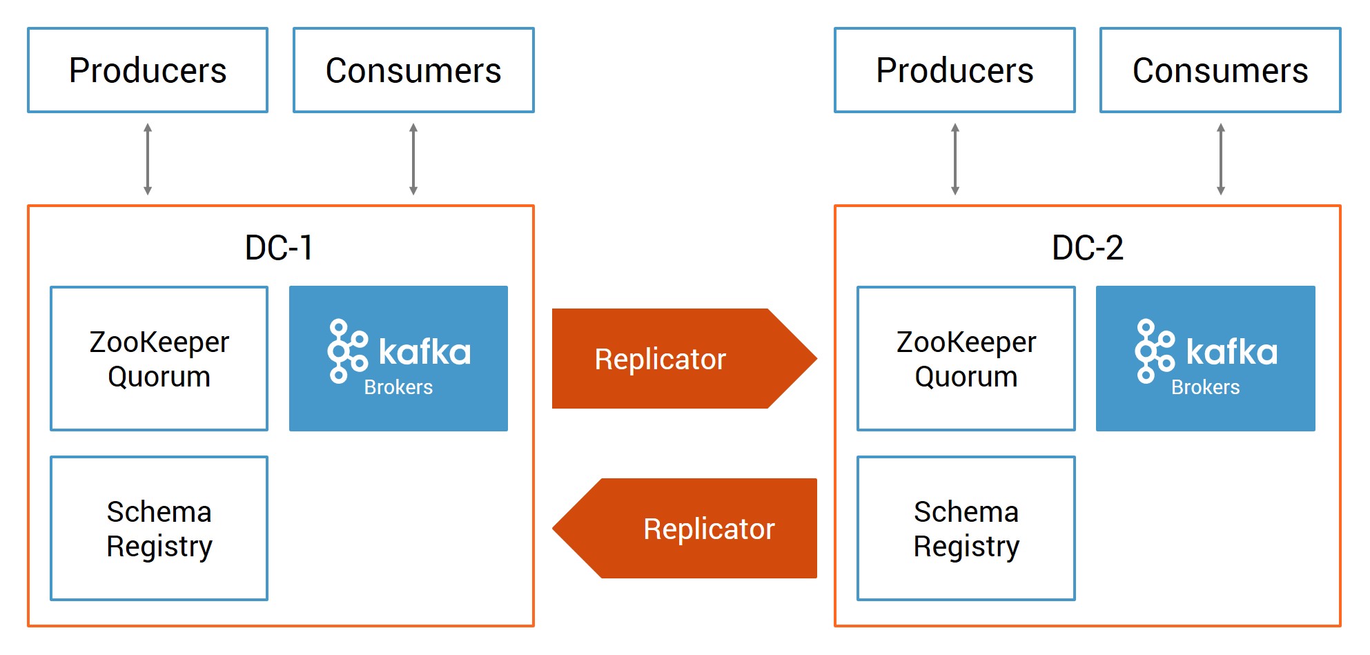 Multi-datacenter solution