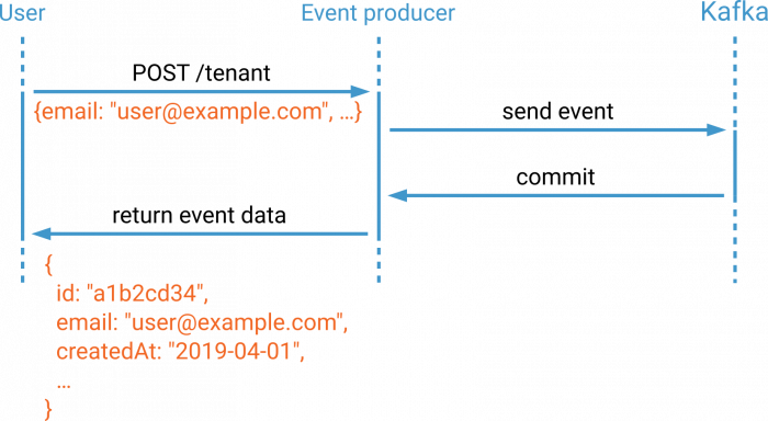 A user creates a new tenant. The event producer awaits the commit and returns the contents of the committed event back to the user.