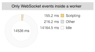 Only WebSocket events inside a worker
