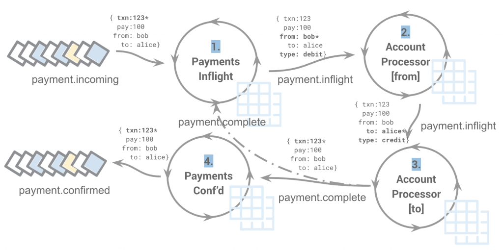 1. Payments Inflight | 2. Account Processor [from] | 3. Account Processor [to] | 4. Payments Conf'd