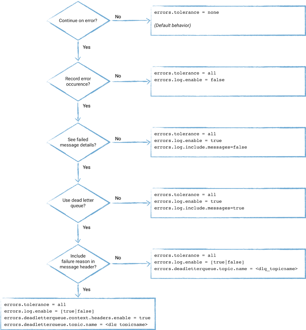 Permutations of how error handling in Kafka Connect can be configured