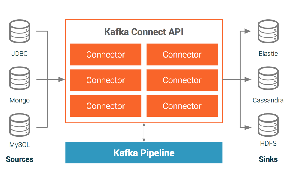 Kafka Apache архитектура. Apache Kafka connect. Kafka коннектор HDFS. Kafka Sink Connector. Source connection connection