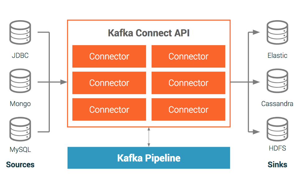 Connectors and Apache Kafka Connect APIs Confluent