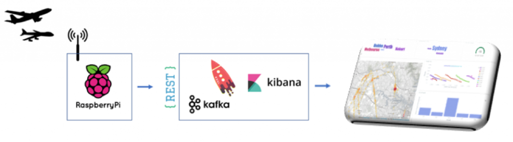 Planes to graphs using Kafka and KSQL – Noise Mapping with KSQL, a Raspberry Pi and a Software-Defined Radio
