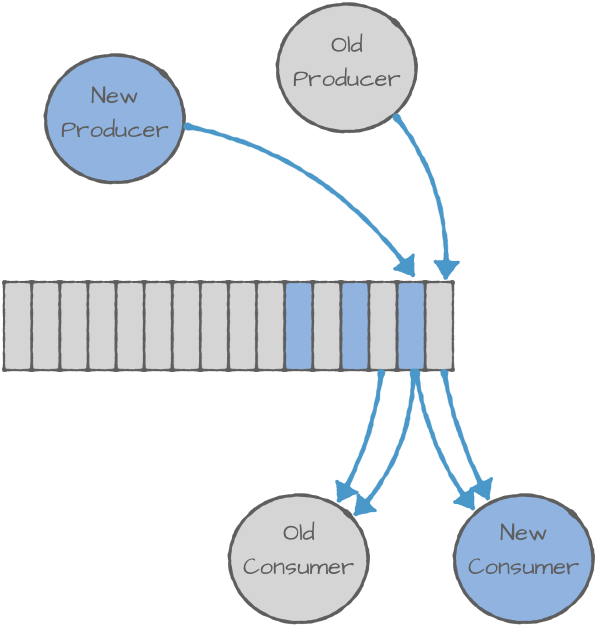 New Producer and Old Producer | Old Consumer and New Consumer