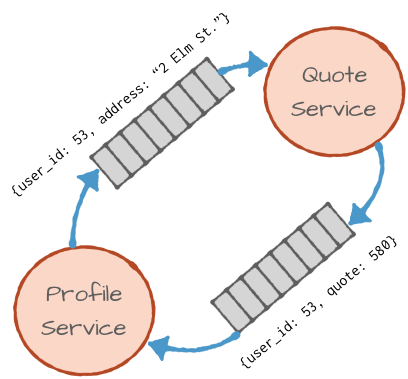 Profile Service | Quote Service