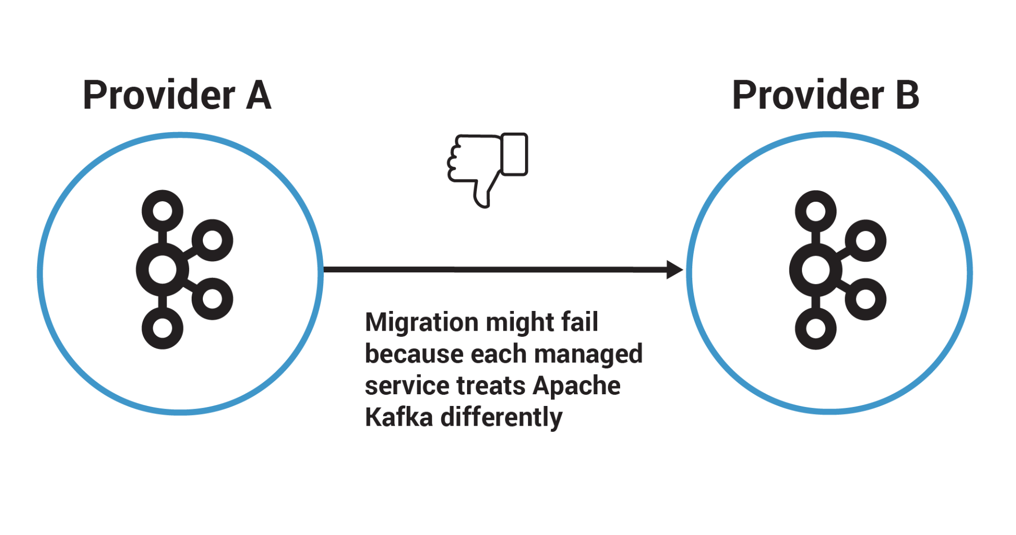 Provider A ➝ Provider B fails