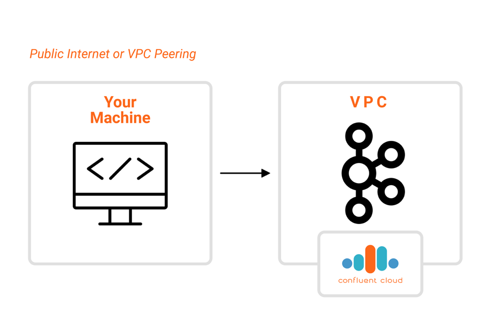 Public Internet or VPC Peering