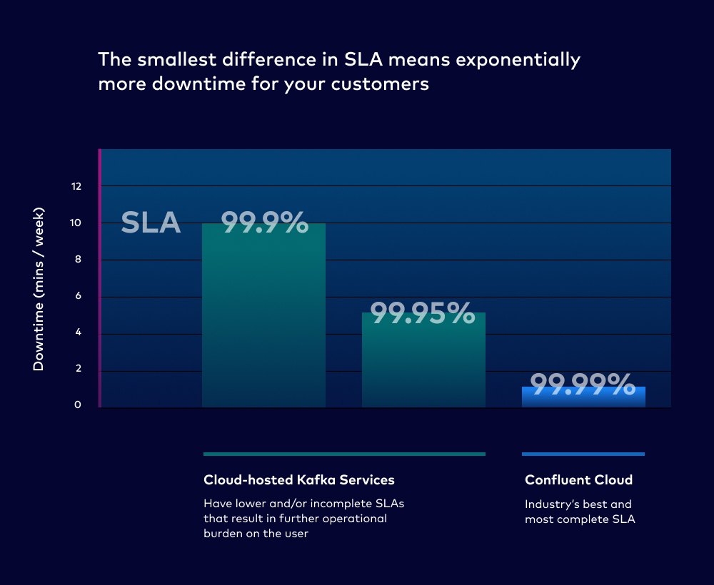 Correlation between SLA and downtime
