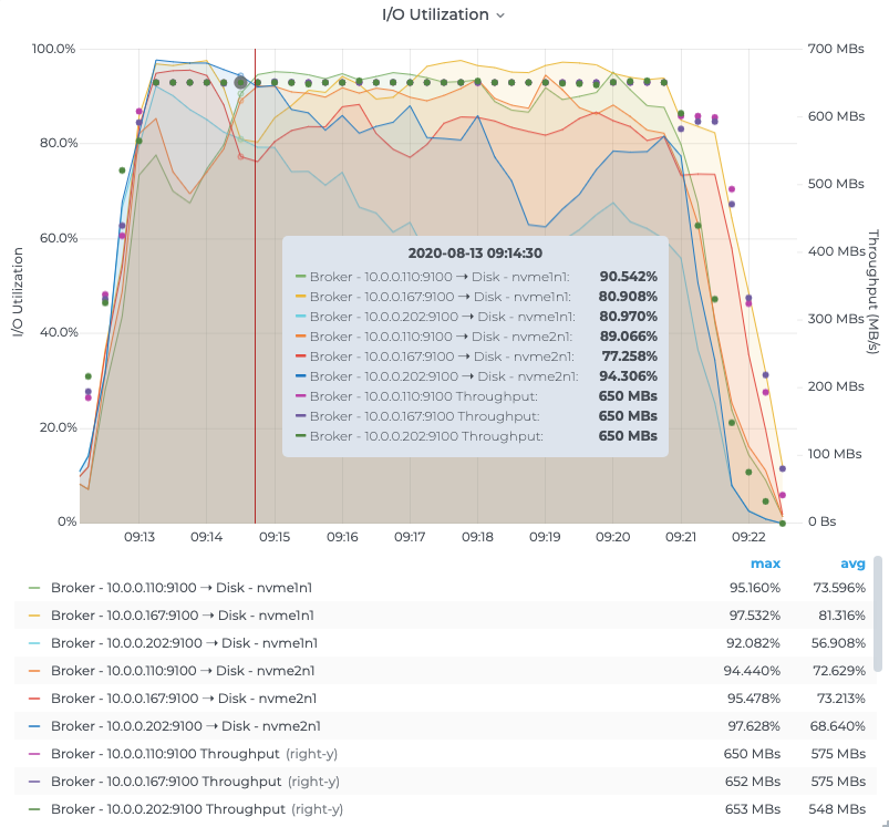 I/O Utilization