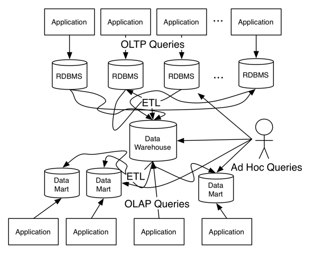 Relational database