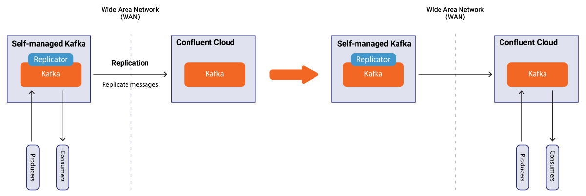 Replicator supports schema migration to Confluent Cloud
