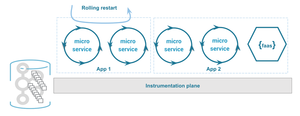 Restarting stream processing microservices
