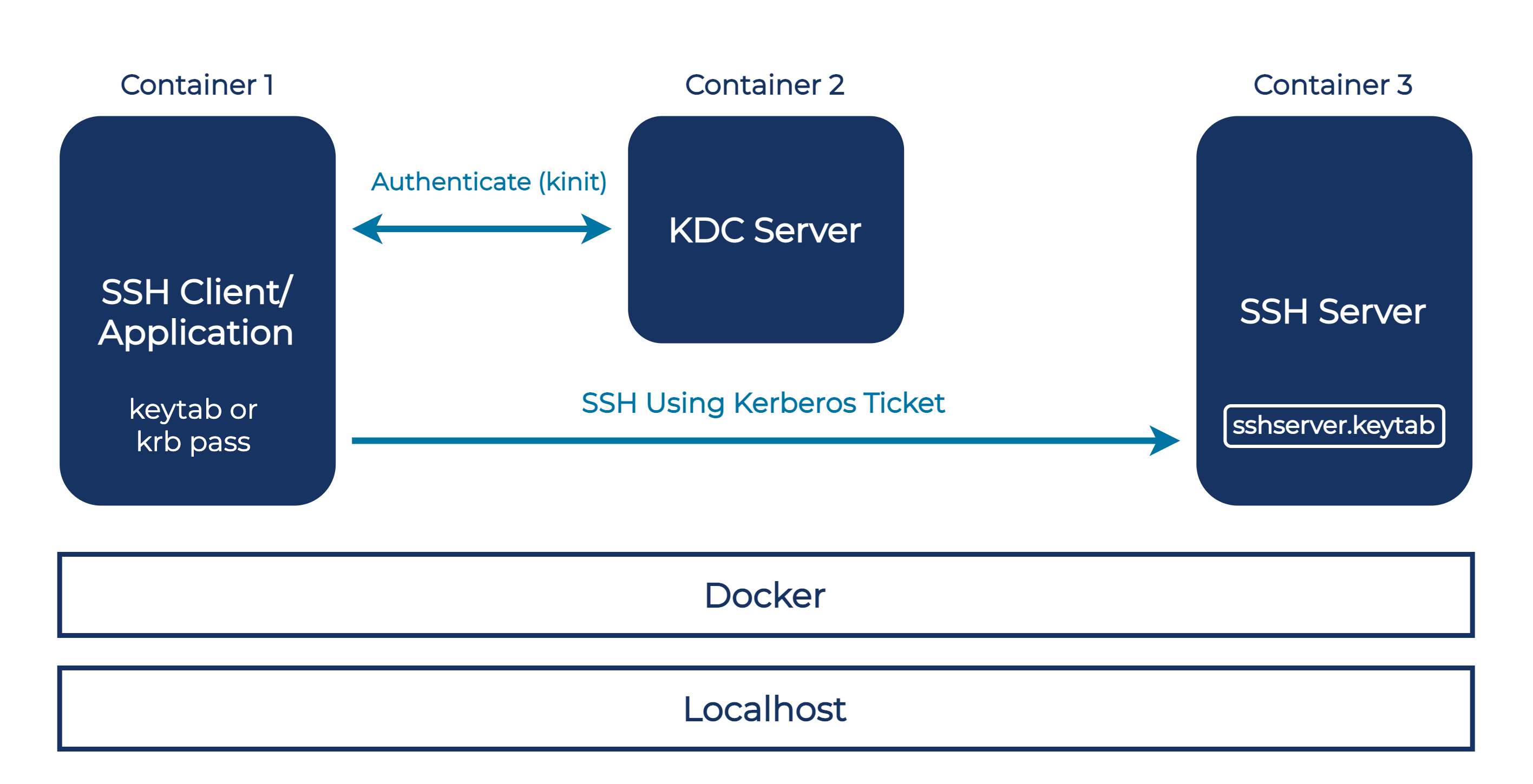 docker for mac ssh to container as root