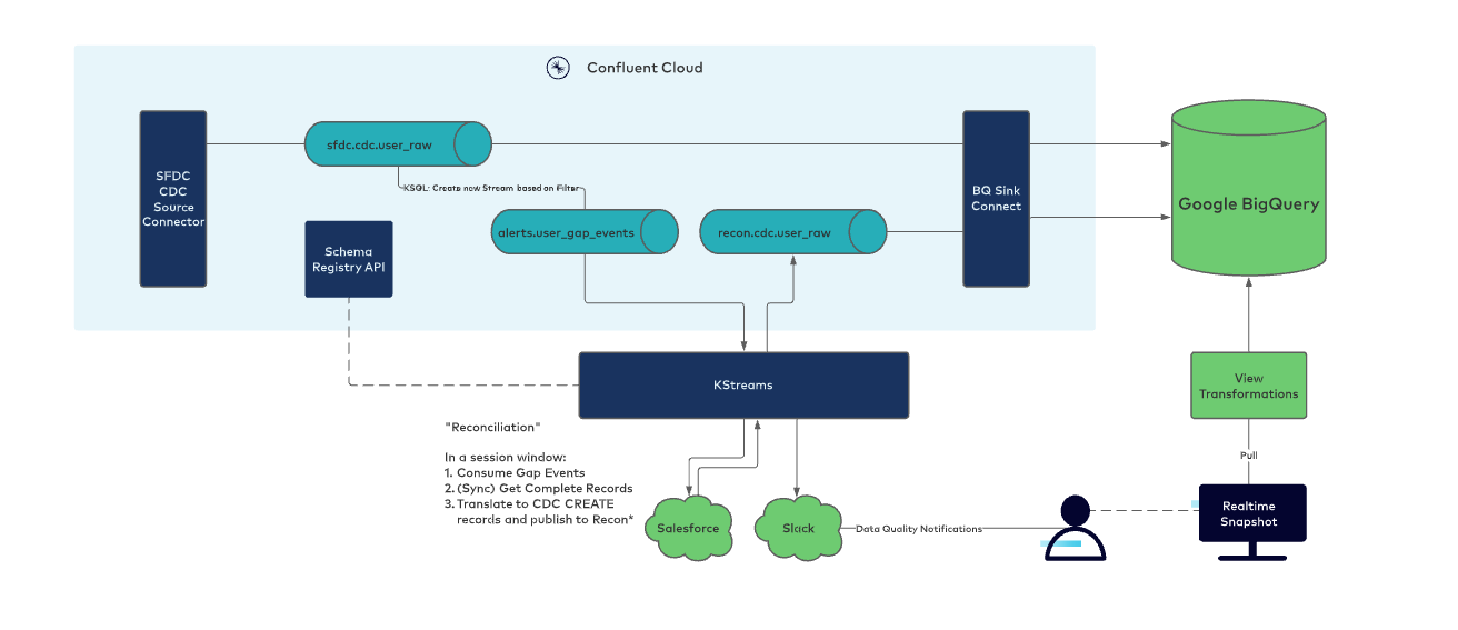 Real-time streaming data pipeline architecture using SFDC CDC