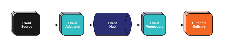 Event Source ➝ Event Adapters ➝ Event Hub ➝ Event Processors ➝ Outcome Delivery