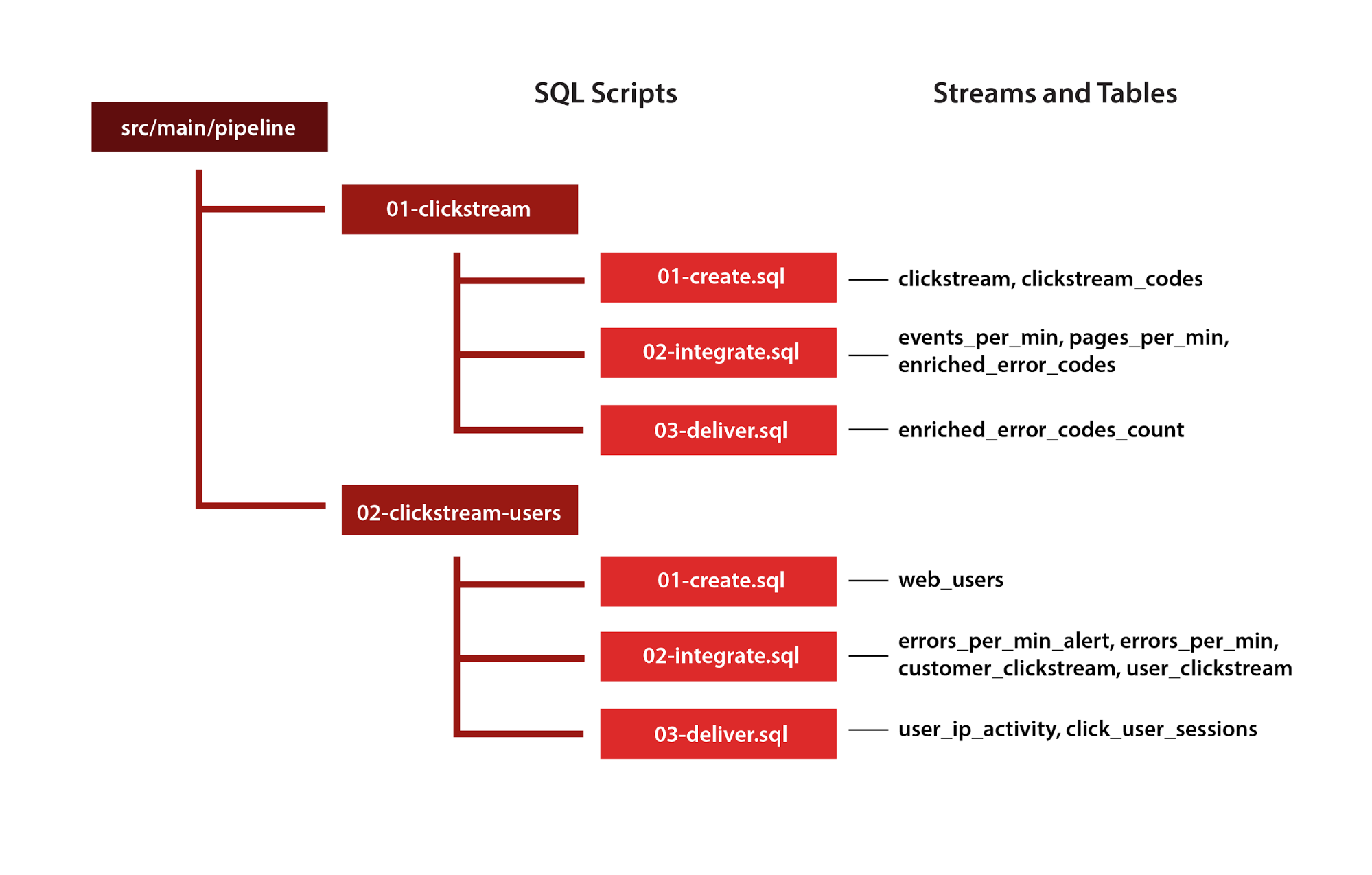 SQL скрипт orders. Кликстрим (clickstream) – это. Dependency Management.
