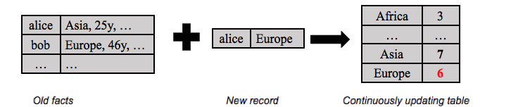 evolution of a table over time