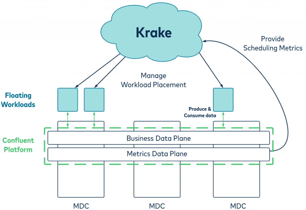 krake: manage workload placement | Floating workloads | Confluent Platform