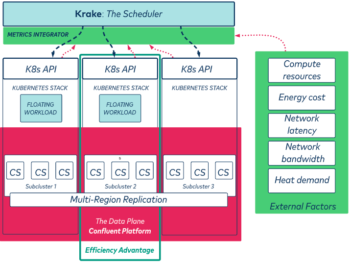 Krake: The Scheduler