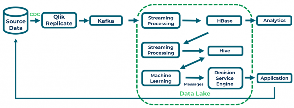 Source Data: CDC | Qlik Replicate | Kafka | Data Lake