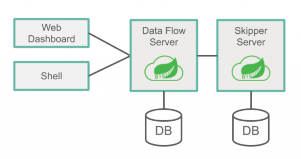 Web Dashboard | Shell | Data Flow Server