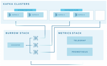 appsflyer kafka burrow deployed