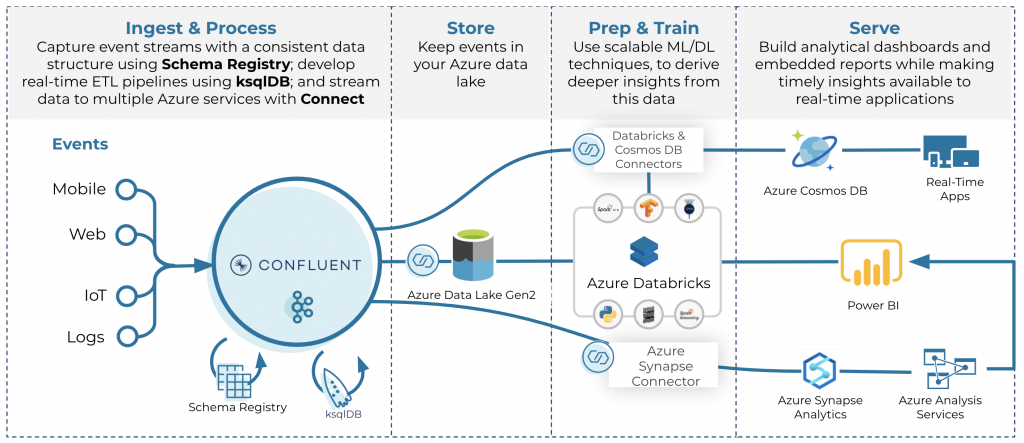 Streaming Data Pipelines, Confluent