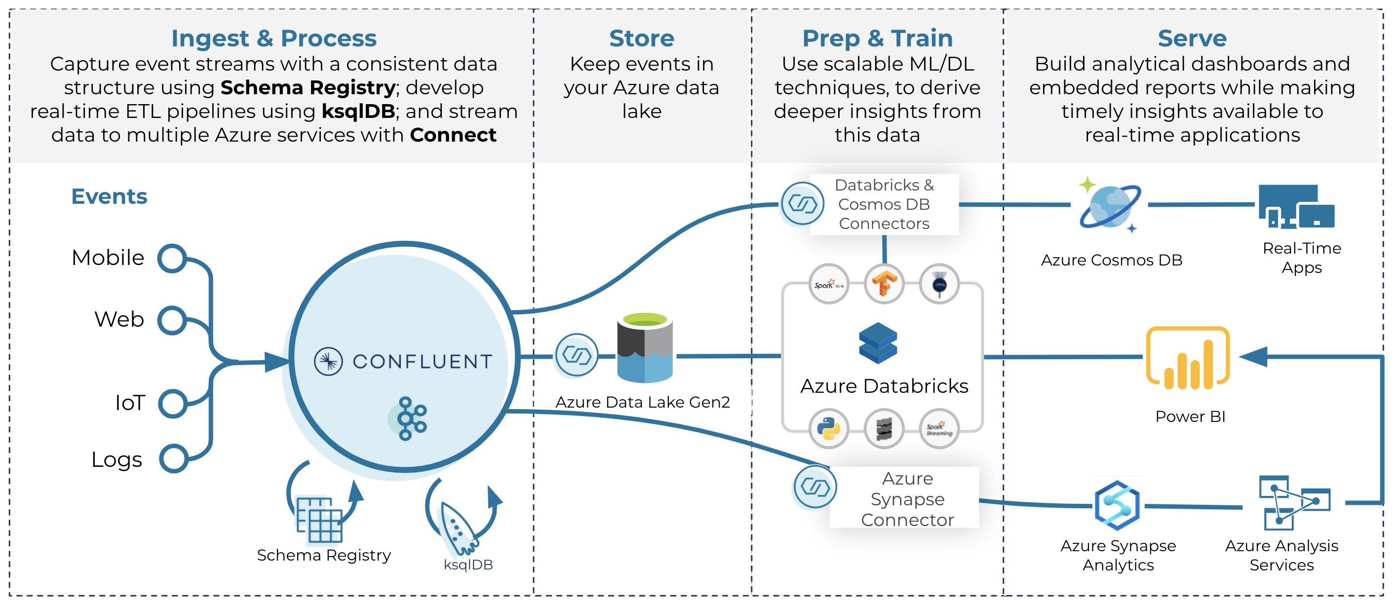 Confluent Cloud and Azure platform