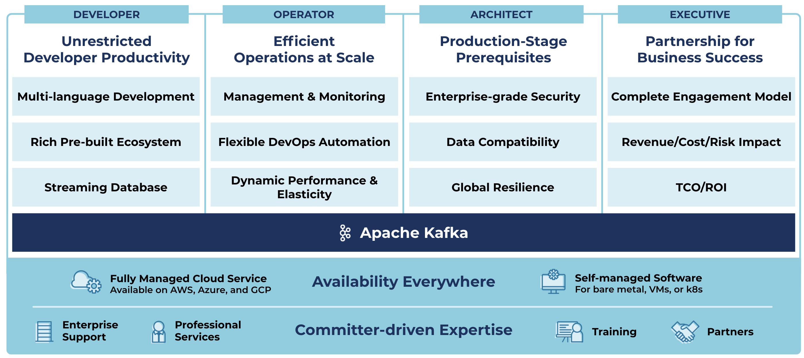 Confluent completes Apache Kafka