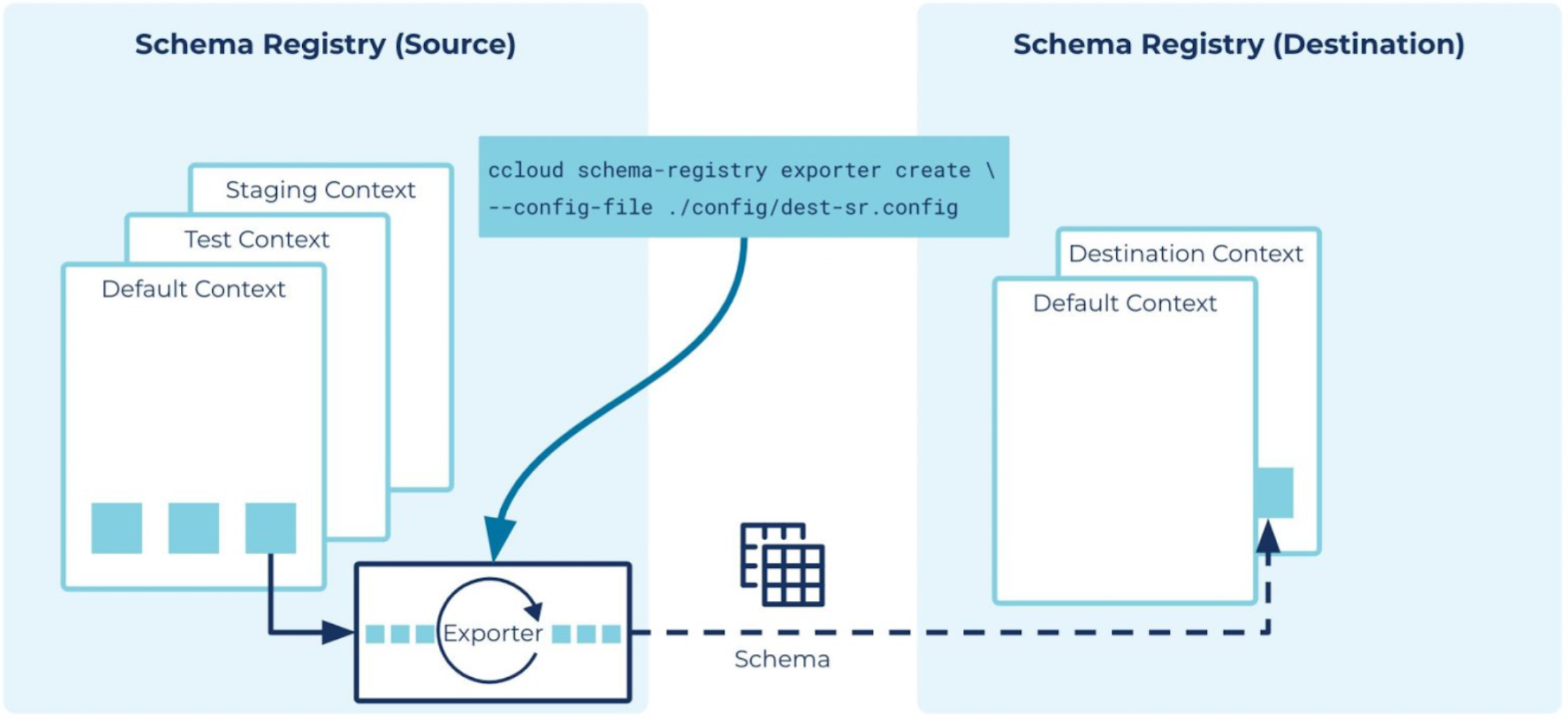 Schema Registry source and destination