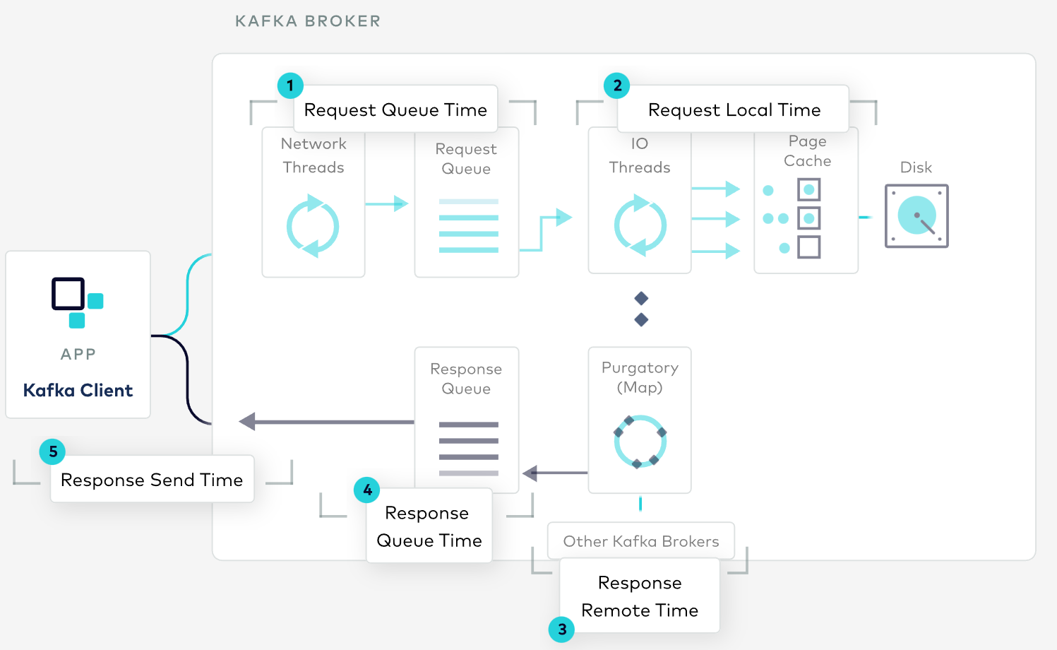 Interactive diagram of Kafka internals