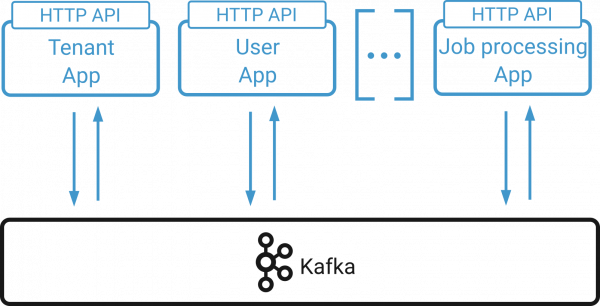 Tenant App | User App [...] Job Processing App