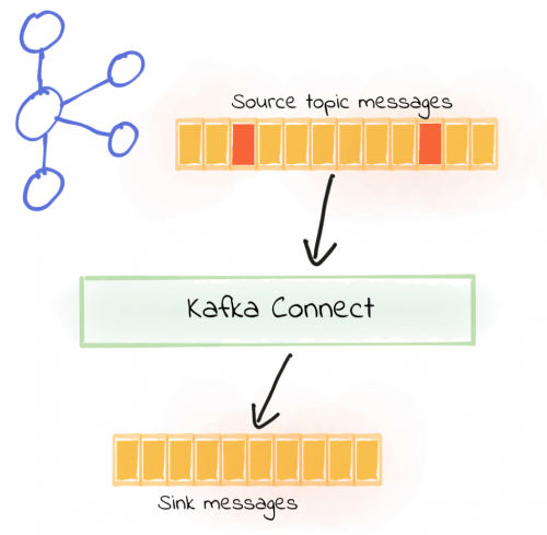 Source topic messages --> Kafka Connect --> Sink messages