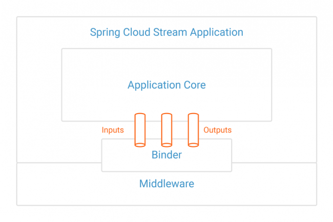Spring Cloud Stream Application