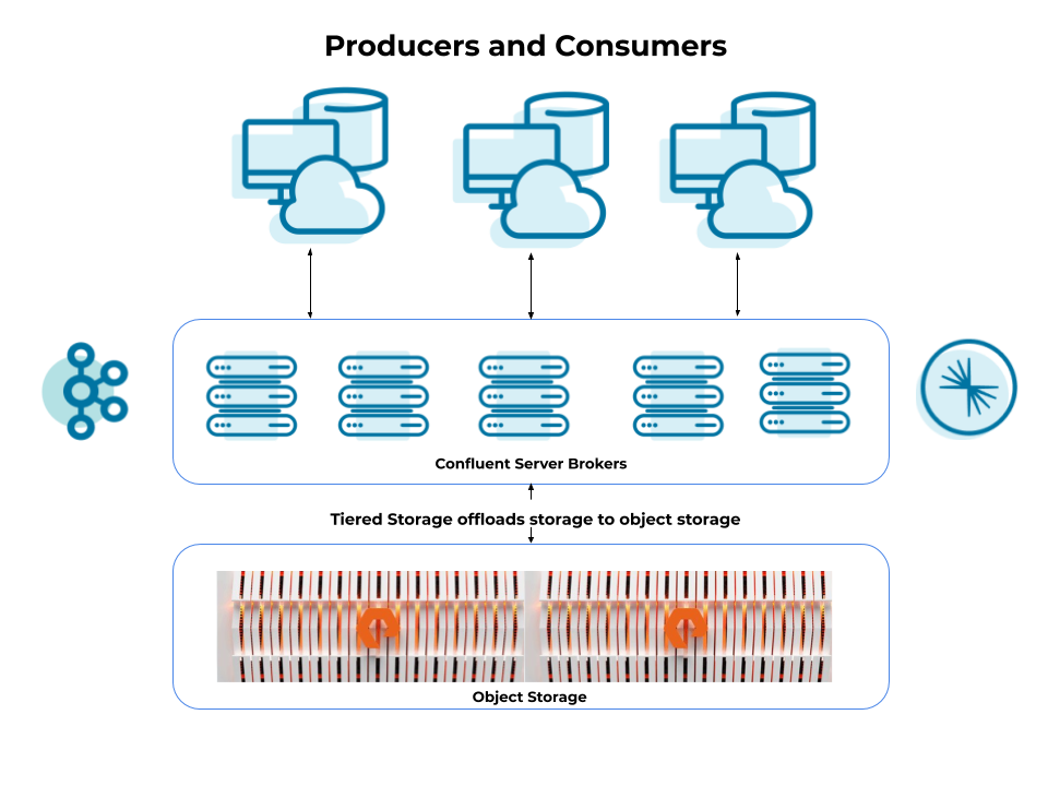 Producers and Consumers | Confluent Server Brokers