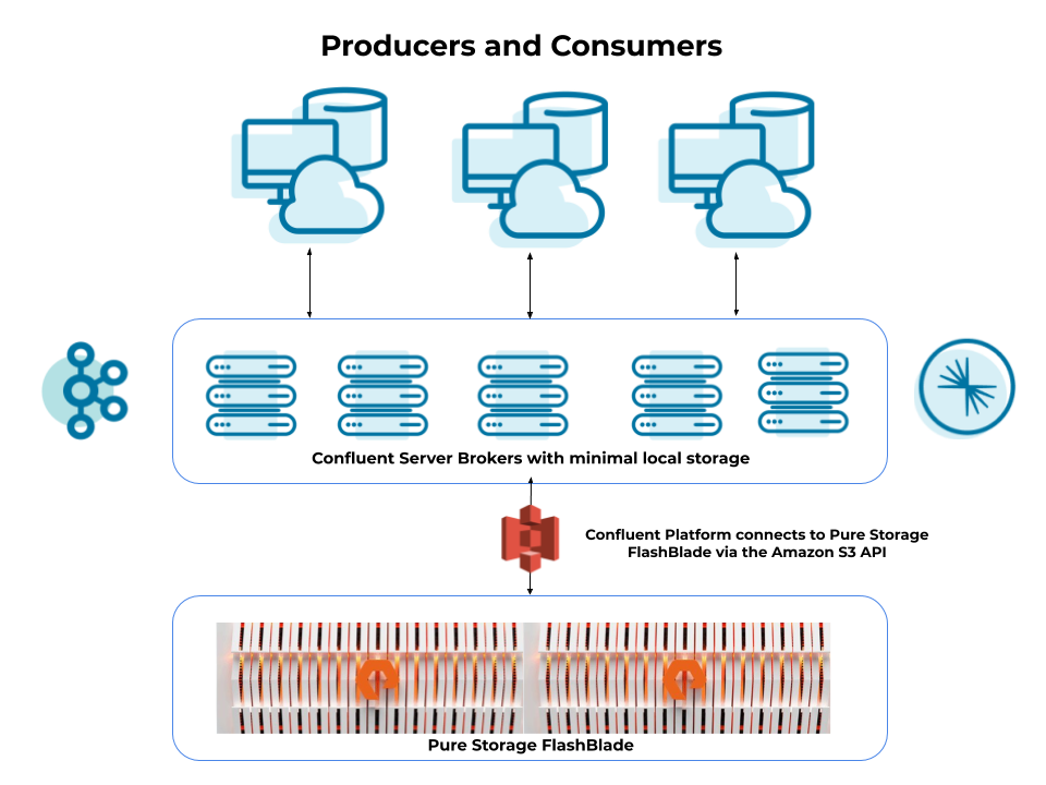 Confluent Platform connects to Pure Storage