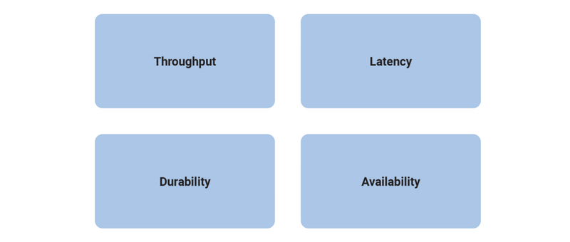 Throughput | Latency | Durability | Availability