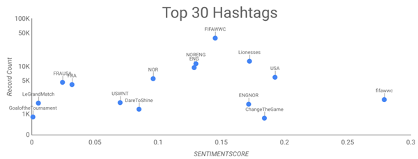 Top 30 Hashtags