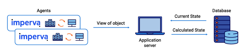 Figure 1. Typical shared state scenario before we started using Apache Kafka® and Kafka Streams