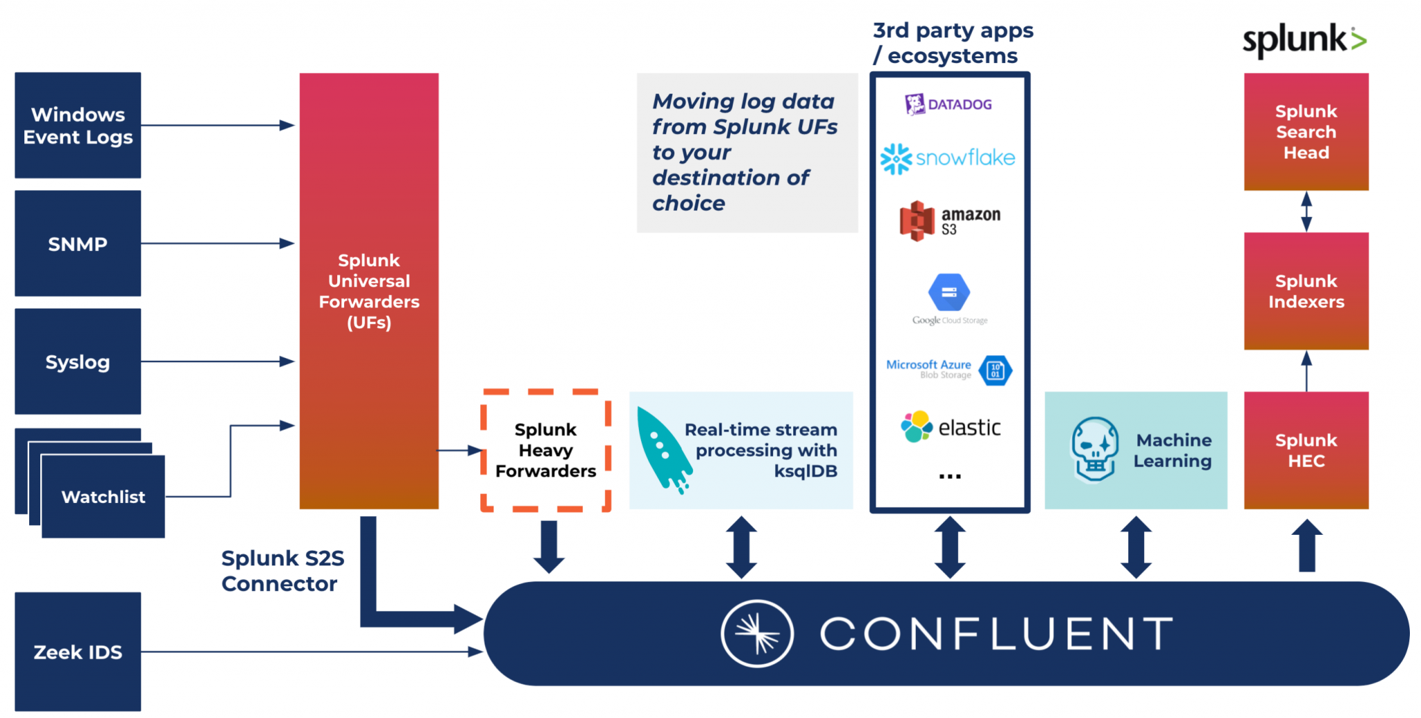 Splunk S2S Source Premium Connector for Confluent FR