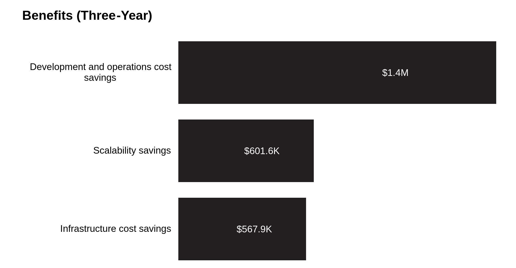 Benefits (Three-Year)