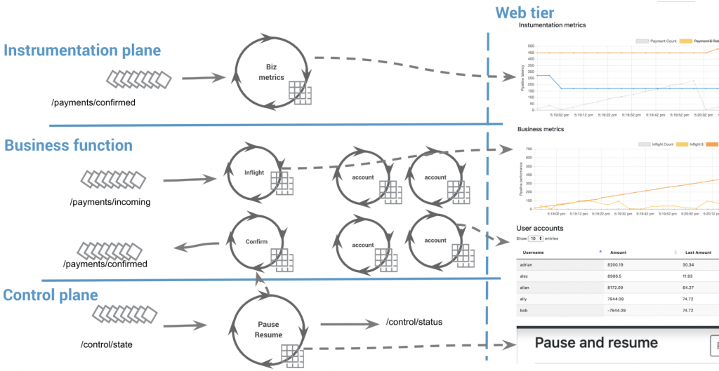 Instrumentation plane | Business function | Control plane | Web tier