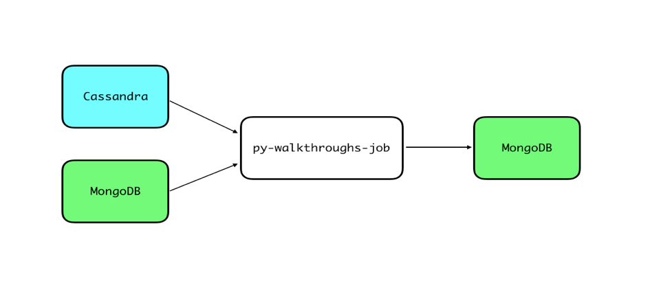 Cassandra, MongoDB --> py-walkthroughs-job --> MongoDB