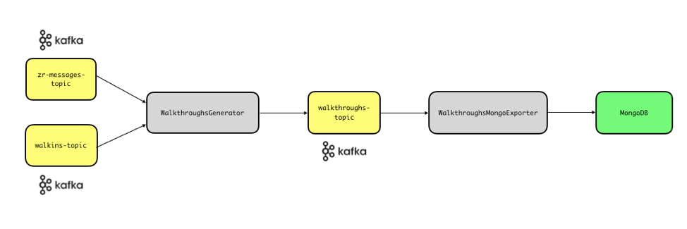 Zenreach walkthrough system