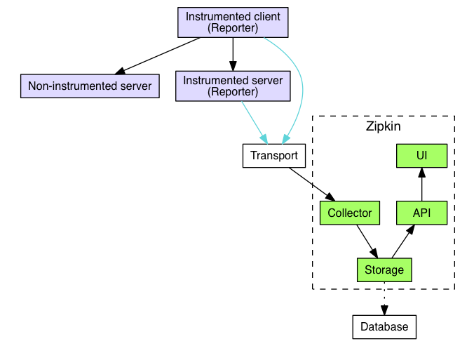 Zipkin Architecture Overview